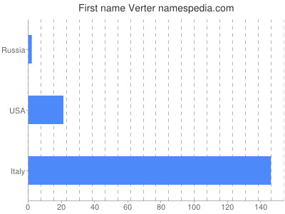 Given name Verter