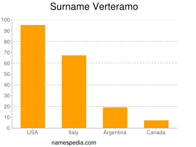 Surname Verteramo