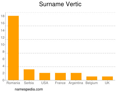 Surname Vertic