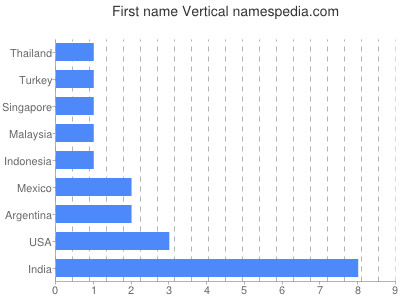 Given name Vertical