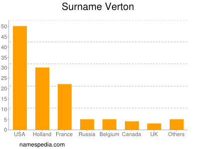 Surname Verton