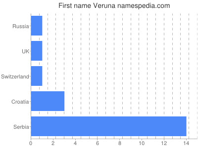 Given name Veruna