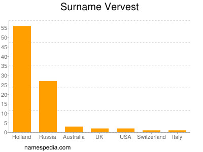 Surname Vervest