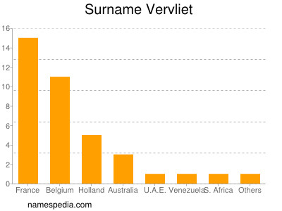 Surname Vervliet