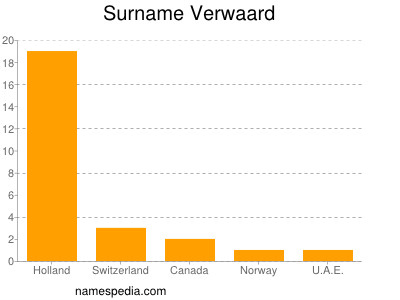 Surname Verwaard