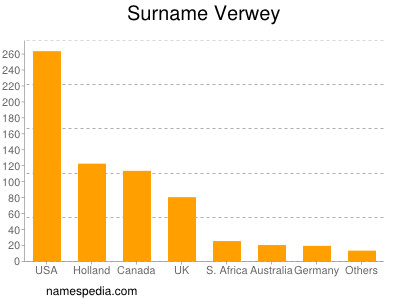 Surname Verwey