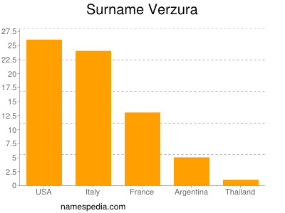 Surname Verzura