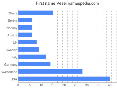 Given name Vesel