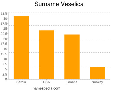 Surname Veselica