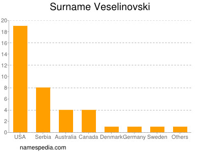 Surname Veselinovski