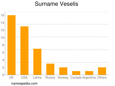 Surname Veselis