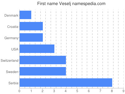 Given name Veselj