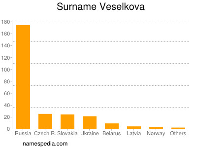 Surname Veselkova