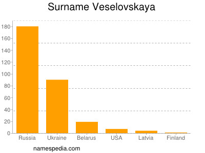 Surname Veselovskaya