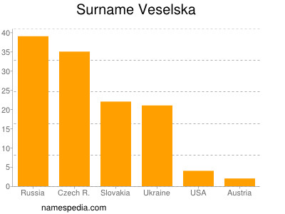 Surname Veselska