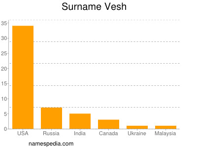 Surname Vesh