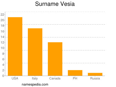 Surname Vesia