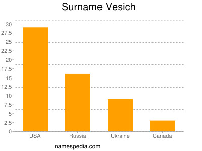 Surname Vesich