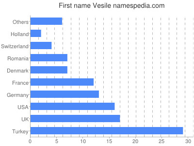 Given name Vesile