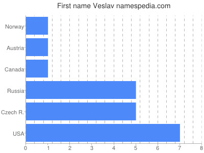 Given name Veslav