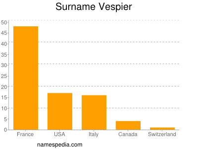 Surname Vespier
