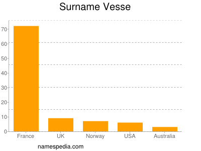 Surname Vesse