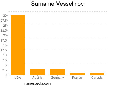 Surname Vesselinov