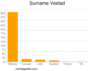Surname Vestad