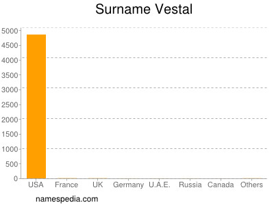 Surname Vestal