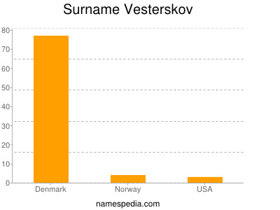 Surname Vesterskov