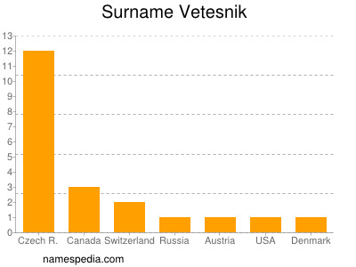 Surname Vetesnik