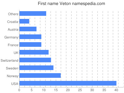Given name Veton