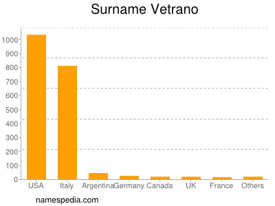 Surname Vetrano