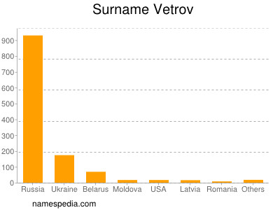 Surname Vetrov