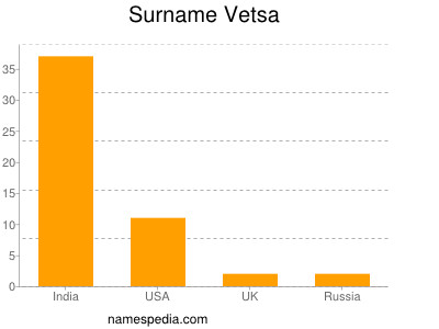 Surname Vetsa