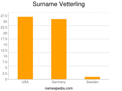 Surname Vetterling