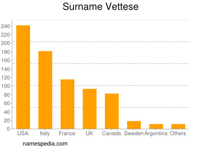 Surname Vettese