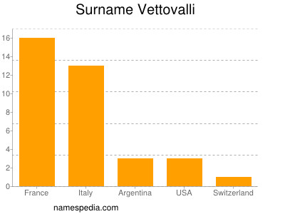 Surname Vettovalli