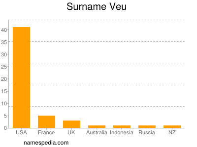 Surname Veu