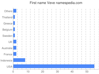 Given name Veve