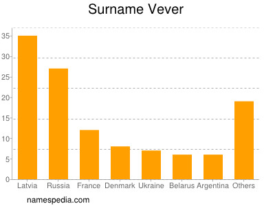 Surname Vever