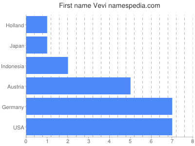 Given name Vevi