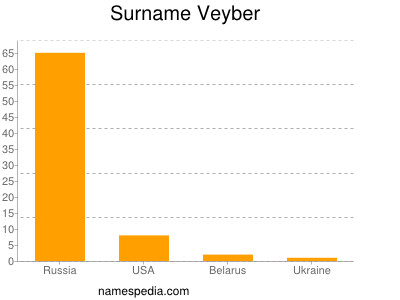 Surname Veyber