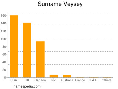 Surname Veysey