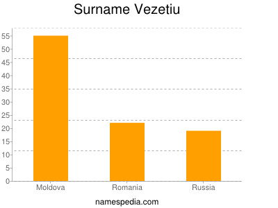 Surname Vezetiu