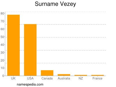 Surname Vezey