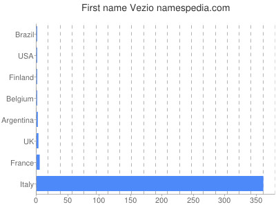 Given name Vezio