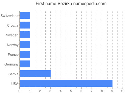 Given name Vezirka
