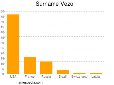 Surname Vezo