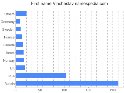 Given name Viacheslav
